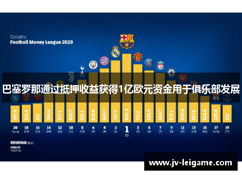巴塞罗那通过抵押收益获得1亿欧元资金用于俱乐部发展 巴塞罗那通过抵押收益获得1亿欧元资金用于俱乐部发展
